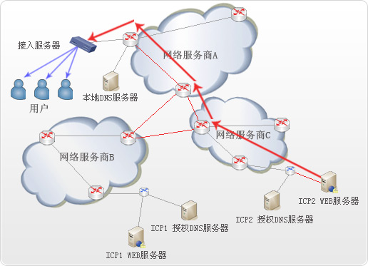未使用CDN加速前的传统数据传过程